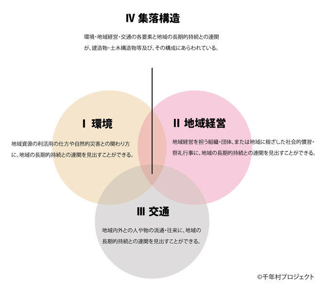 ファイル:千年村認証ダイアグラム.jpg